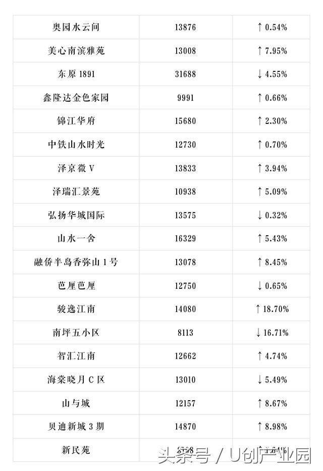 U创带你看重庆重庆600个小区最新房价出炉，你家是涨是跌？