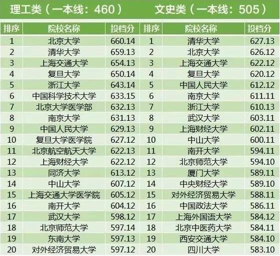 2017年各省高考录取一本投档线,985院校最低