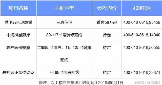 20704套！福州前5月签约数据出炉！