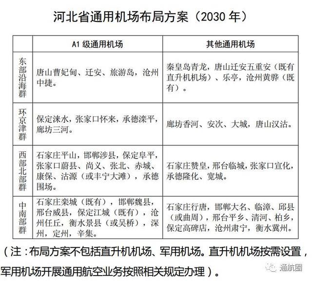 政策 | 雄安新区无固定翼通用机场规划!河北省发