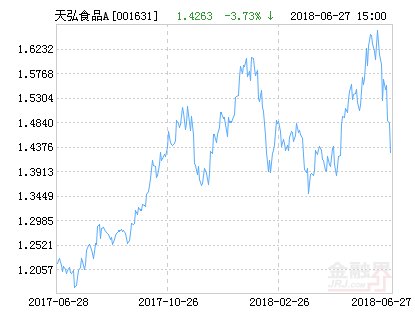 天弘中证食品饮料指数A净值下跌2.05% 请保持