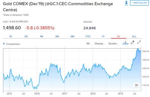 美元指数跌黄金也跌吗