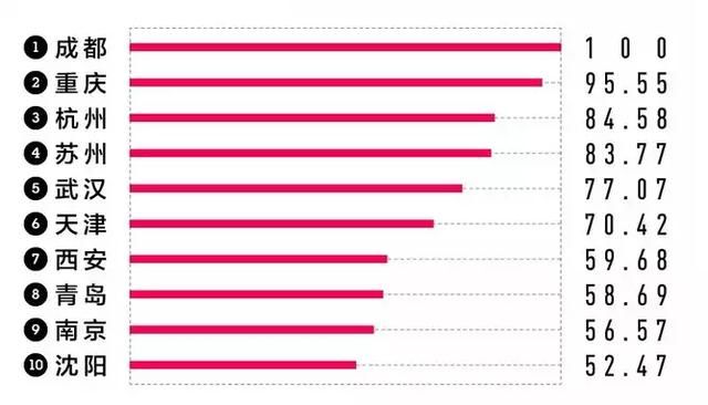 2018中国新一线城市排行榜，成都多项指数稳居第一