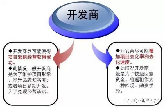 商业售后返租做法及案例分享