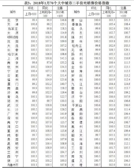70城最新房价数据出炉:这些城市的房价降了!