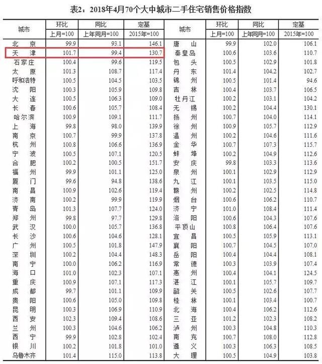 官方房价数据发布！天津现一年多来最大涨幅！