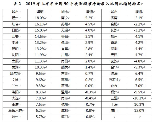 中国房价均价排行2019