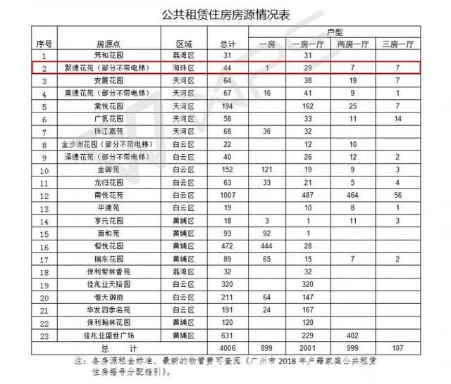 海珠44套户籍家庭公租房新鲜出炉啦！今起接受登记~