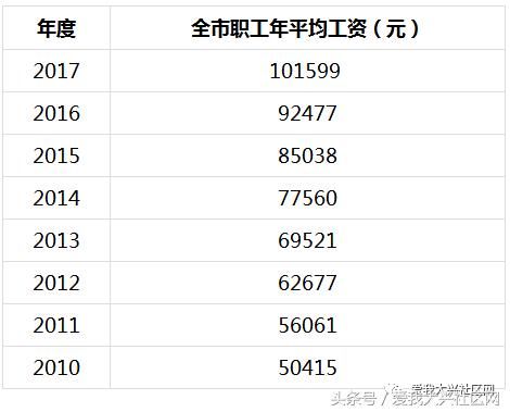 大兴收入北京年平均工资超10万！大兴人平均多少？