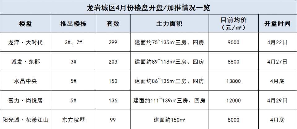 4月龙岩楼市有多火? 用数据来说话