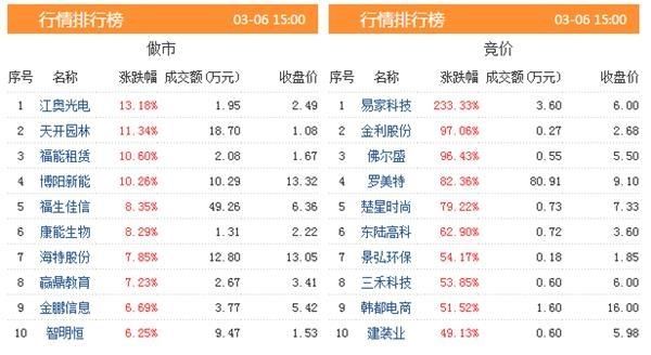 三板动态：6日挂牌企业总数达到11620家