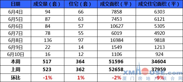 厦门二手住宅上周成交364套日均52套 环比基本持平