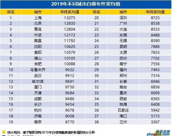 年终奖多少比例