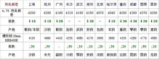 跌跌跌！期螺跌破3600，钢坯累跌110，钢市拐点来了！