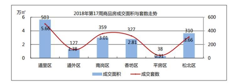 2018 年第 17 周:商品房成交套数和成交面积均有所上涨