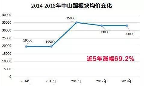 天津近5年房价变迁:没想到上涨最快的板块竟然是……