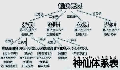 盘点中国神仙排行榜，最全的神仙体系，鸿钧老祖竟不是第一人？