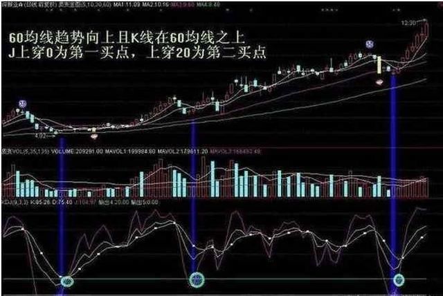 中国股市最最精准黄金指标MACD，一买就涨一卖就跌，从不例外