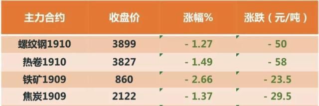 烈日炎炎、暑气逼人!钢材市场绿到发凉……来看下钢价将如何走? yg电子娱乐
