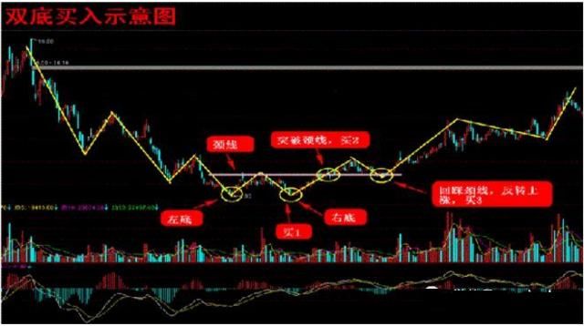 低买高卖波段操作技巧：双底形态的波段操作