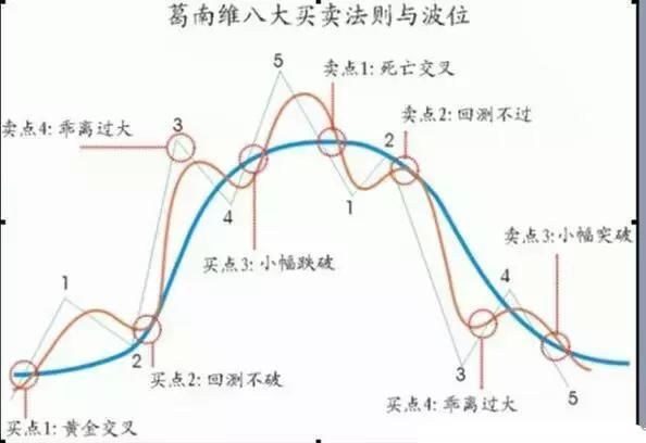 中国股市最强悍的不败指标BIAS，牢记助你跳出一买就跌的怪圈