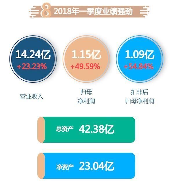 华帝2017年净利增幅55.6%，行业领先优势持续扩大