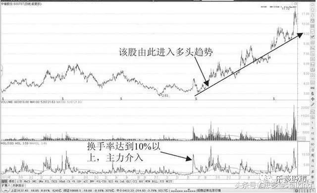 思多金：换手率使用技巧全攻略