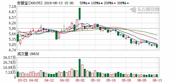 安居宝:半年度业绩预计扭亏为盈