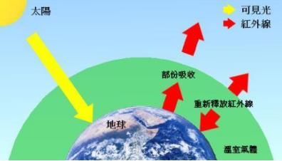 科学家为改造火星已经制定了计划了，第一步就是温室气体的排放！