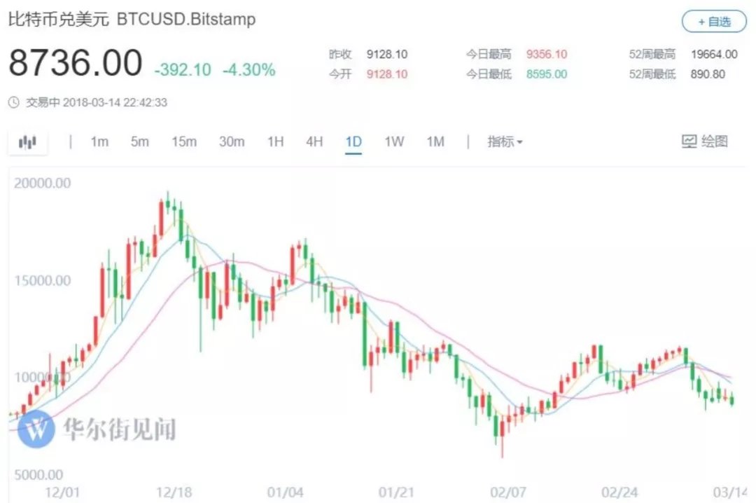 国产屏震惊苹果X！支付宝大动作！比特币跌惨！