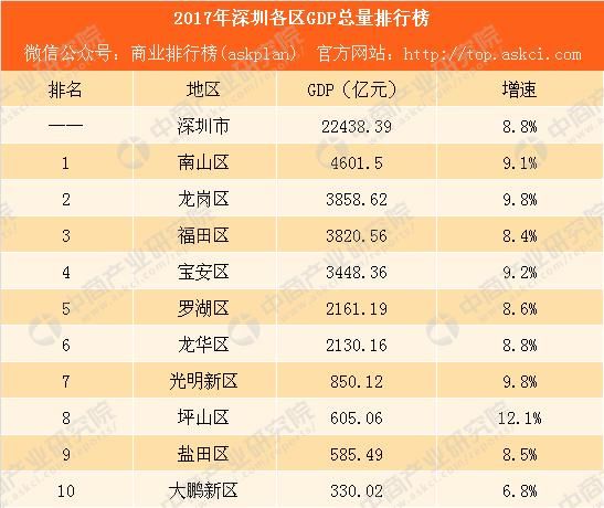 深圳市各区经济总量排名_深圳市各区地图(2)