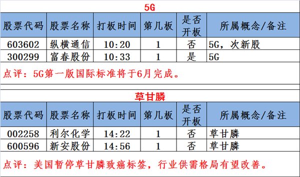 图说涨停:次新股赚钱效应爆棚 独角兽概念炒作继续