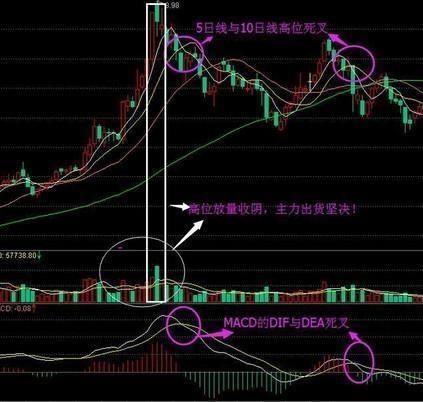 股市绝不坑人黄金口诀：零下金叉买 ,零上死叉卖 ,其他全是马后炮