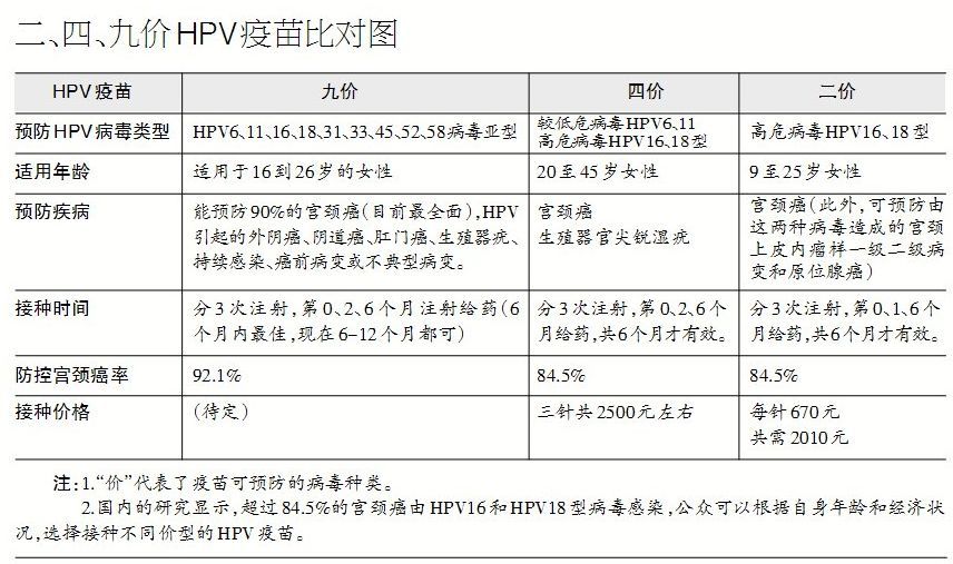 九价宫颈癌疫苗香港断供?四价疫苗杭州暂停预约?最新消息来了!