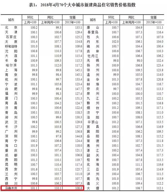 全国70城房价来了，乌鲁木齐4月又涨了