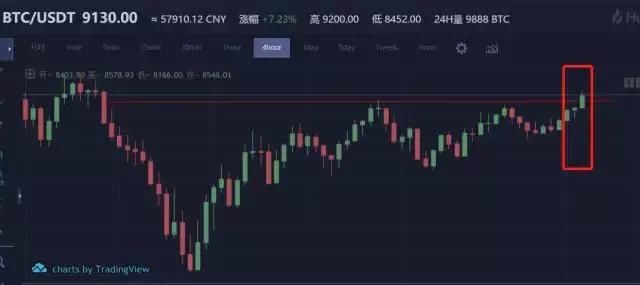 【 数字货币先生】比特币上破9000美元，是春天的暖风，还是人为
