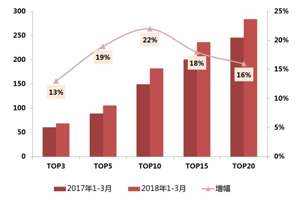 一季度南京人在这家楼盘上花了27亿!