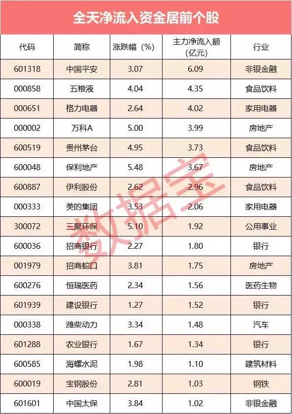 资金流向：尾盘主力资金抢筹白马股