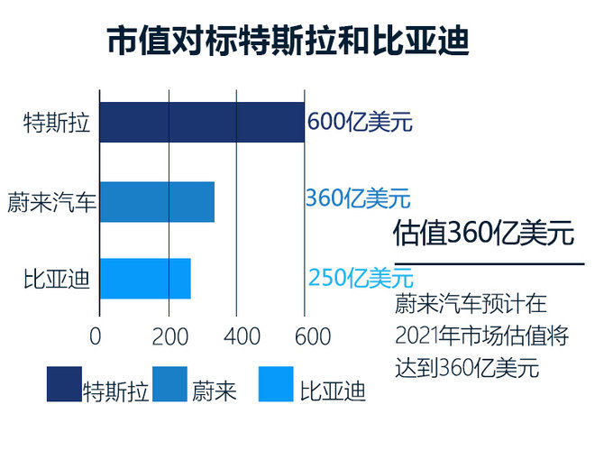 蔚来汽车今年将在美国IPO 目标估值360亿美金