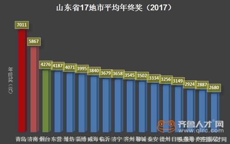 山东17地市平均年终奖出炉，你拿了多少？