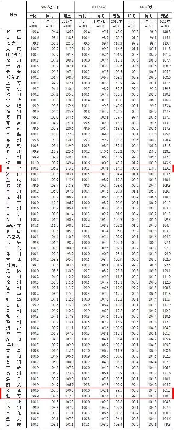 1月70城房价指数公布，商品房售价稳中有降