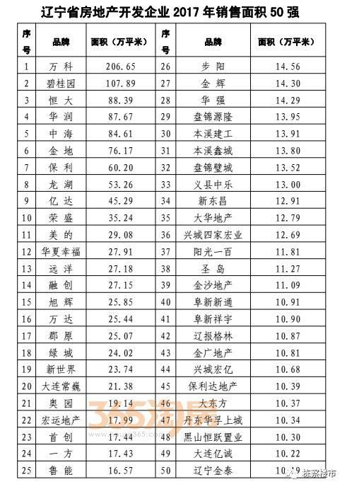 权威发布，2017年辽宁省房地产全行业相关数据!