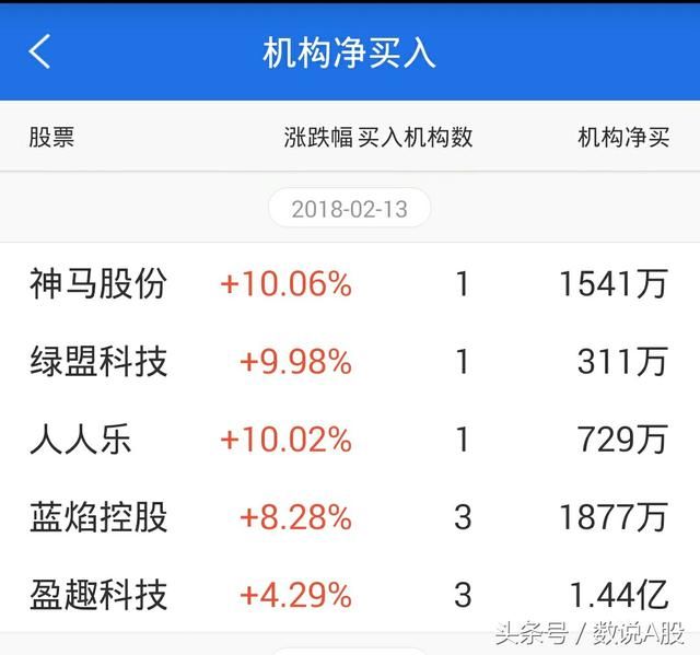 龙虎榜复盘：多机构4天疯狂买入6个亿，阶段新高股名单欲出凤凰