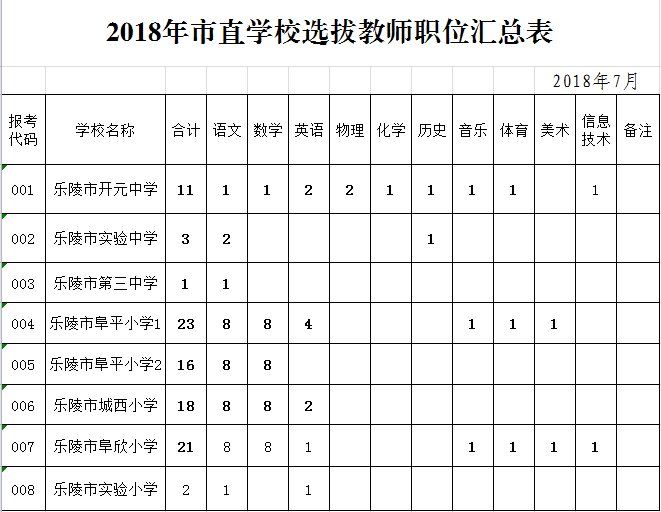 2018年德州乐陵市面向全市乡镇在职在编教师