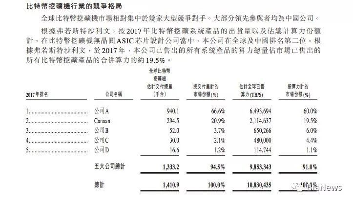 矿机制造商嘉楠耘智招股书:去年营收13亿元，国内占比91.5%，存监