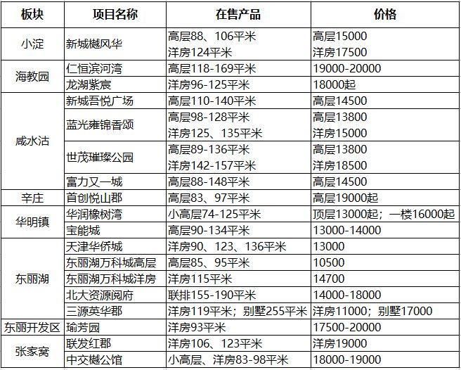 天津近5年房价变迁:没想到上涨最快的板块竟然是……