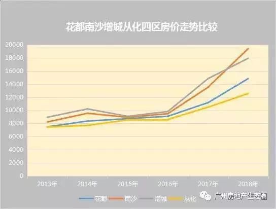 广州最后4个房价洼地，天河中心上班的我们该怎么选？