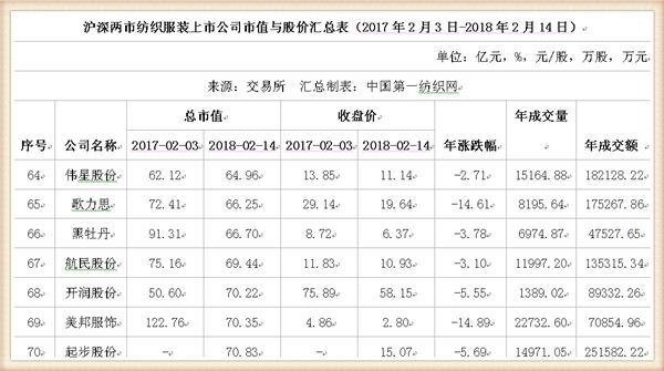 鸡年A股收官：91只纺织服装股市值蒸发1147亿，这家公司跌幅居首