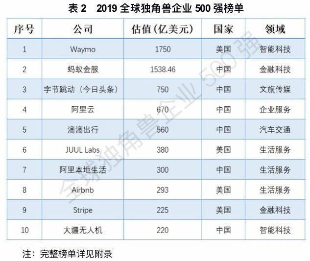 全球第一独角兽公司