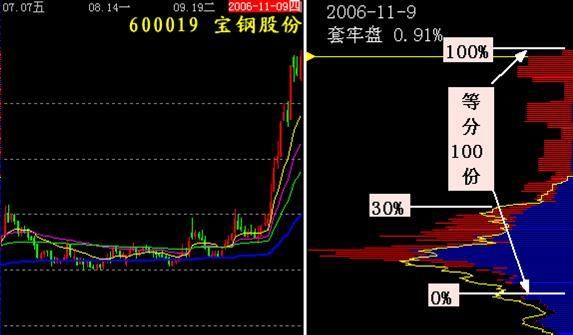 股价上涨前，“筹码分布”都会出现这3种征兆，值得散户读10遍！